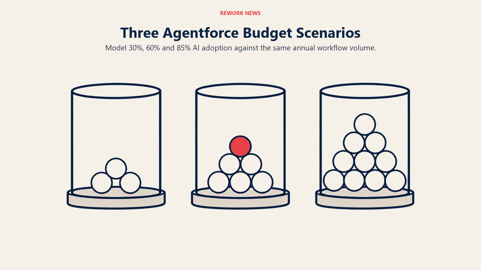 Three Agentforce Budget Scenarios illustrated by three vessels with increasing task volumes