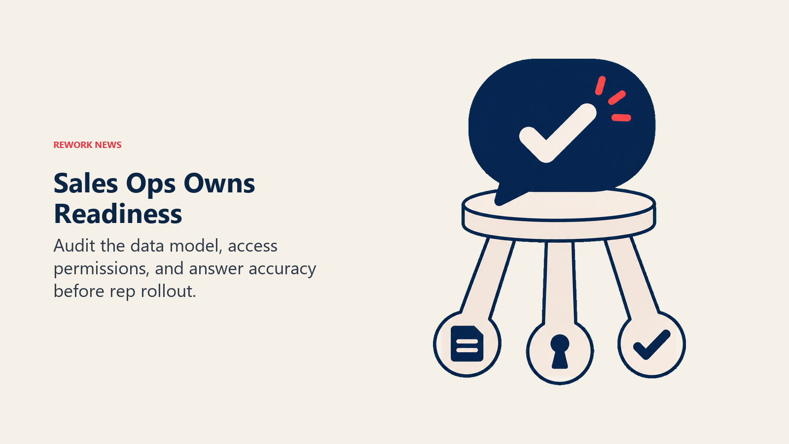 A three-legged stool supports a trusted answer, representing data quality, permissions, and accuracy.