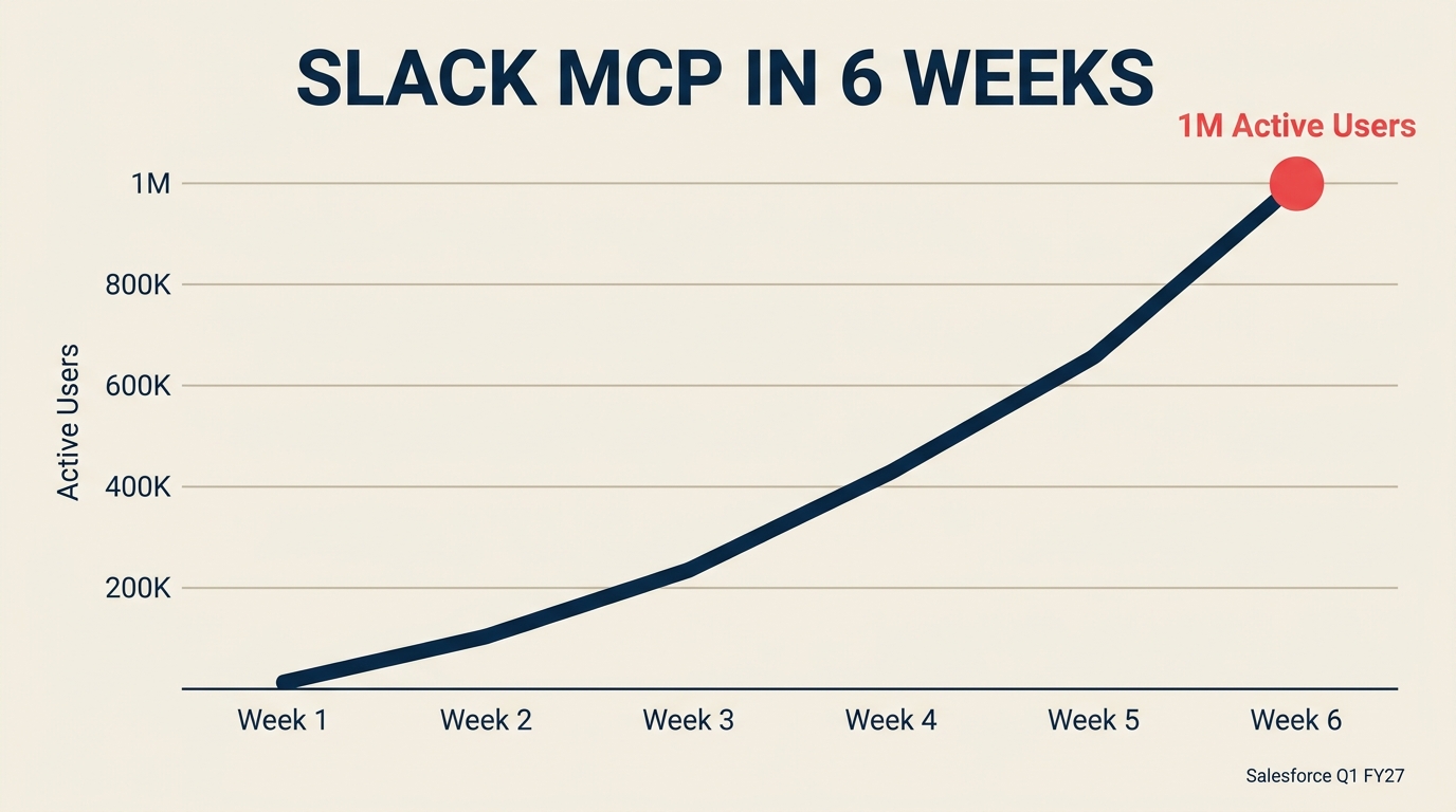 Slackbot MCP adoption chart showing 1 million active users reached in 6 weeks after launch