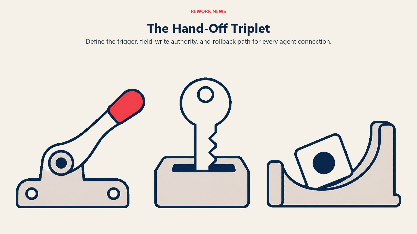A trigger lever, permission key, and recovery chute explain the Hand-Off Triplet framework.