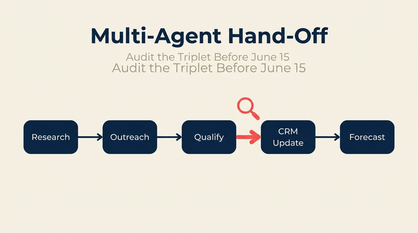 Salesforce Agentforce multi-agent hand-off flow showing research, outreach, qualification, CRM update, and forecast agents