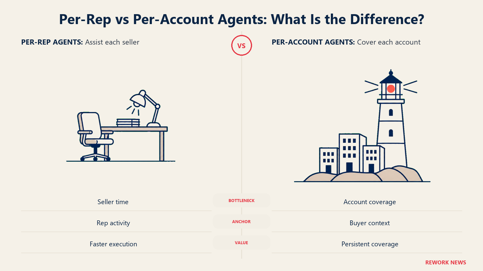 Per-Rep vs Per-Account: What's the Difference? illustrated by a seller desk and an account lighthouse