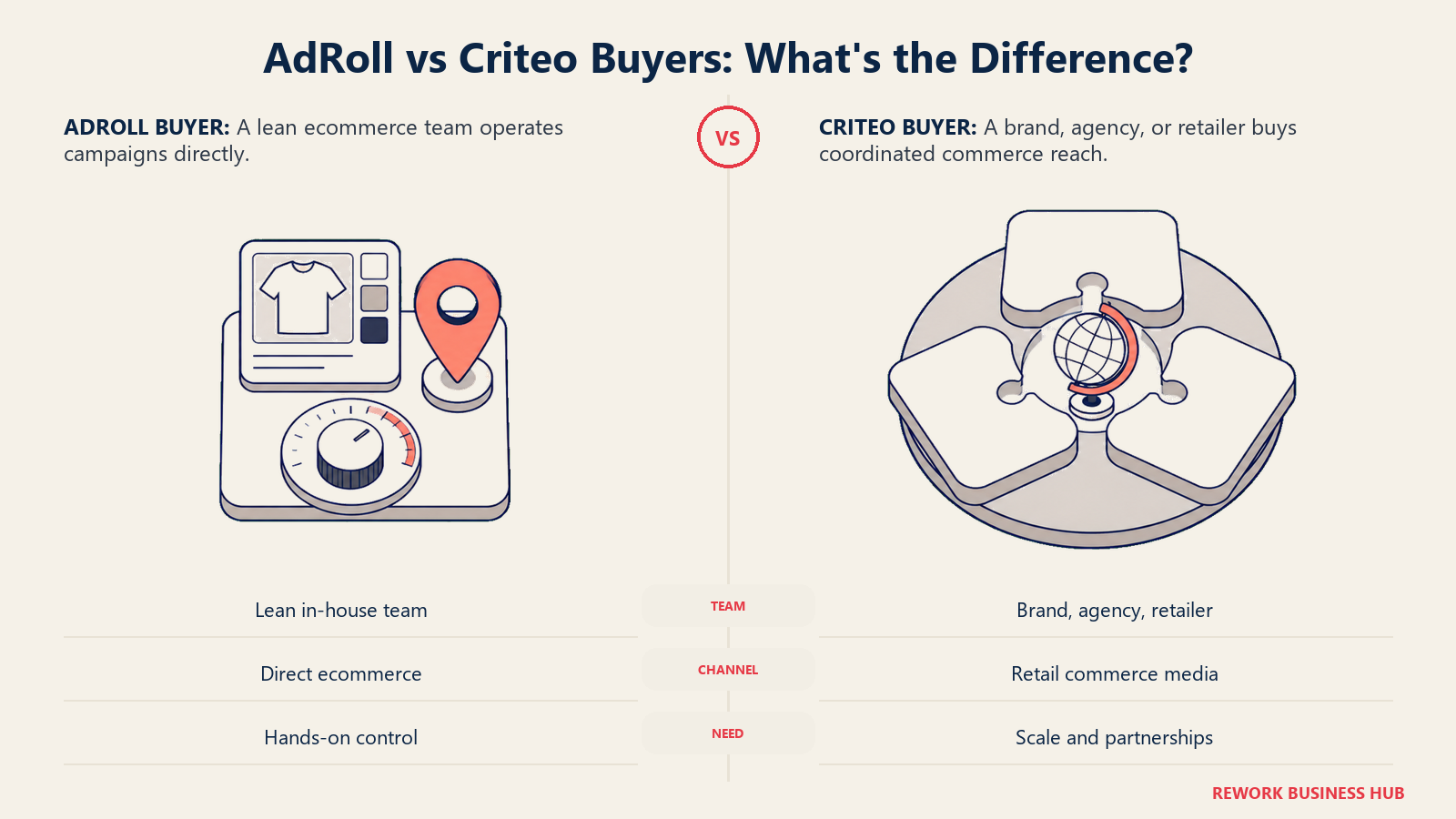 Lean AdRoll ecommerce operator workspace compared with a Criteo brand agency and retailer planning environment