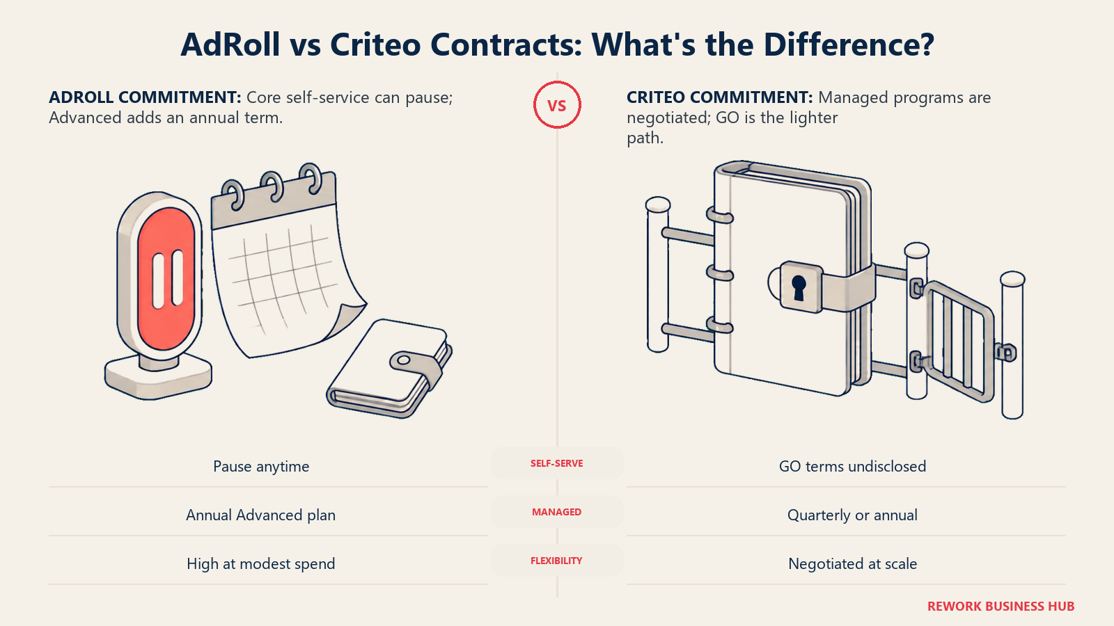 AdRoll pause-anytime self-service commitment compared with Criteo negotiated quarterly or annual managed programs