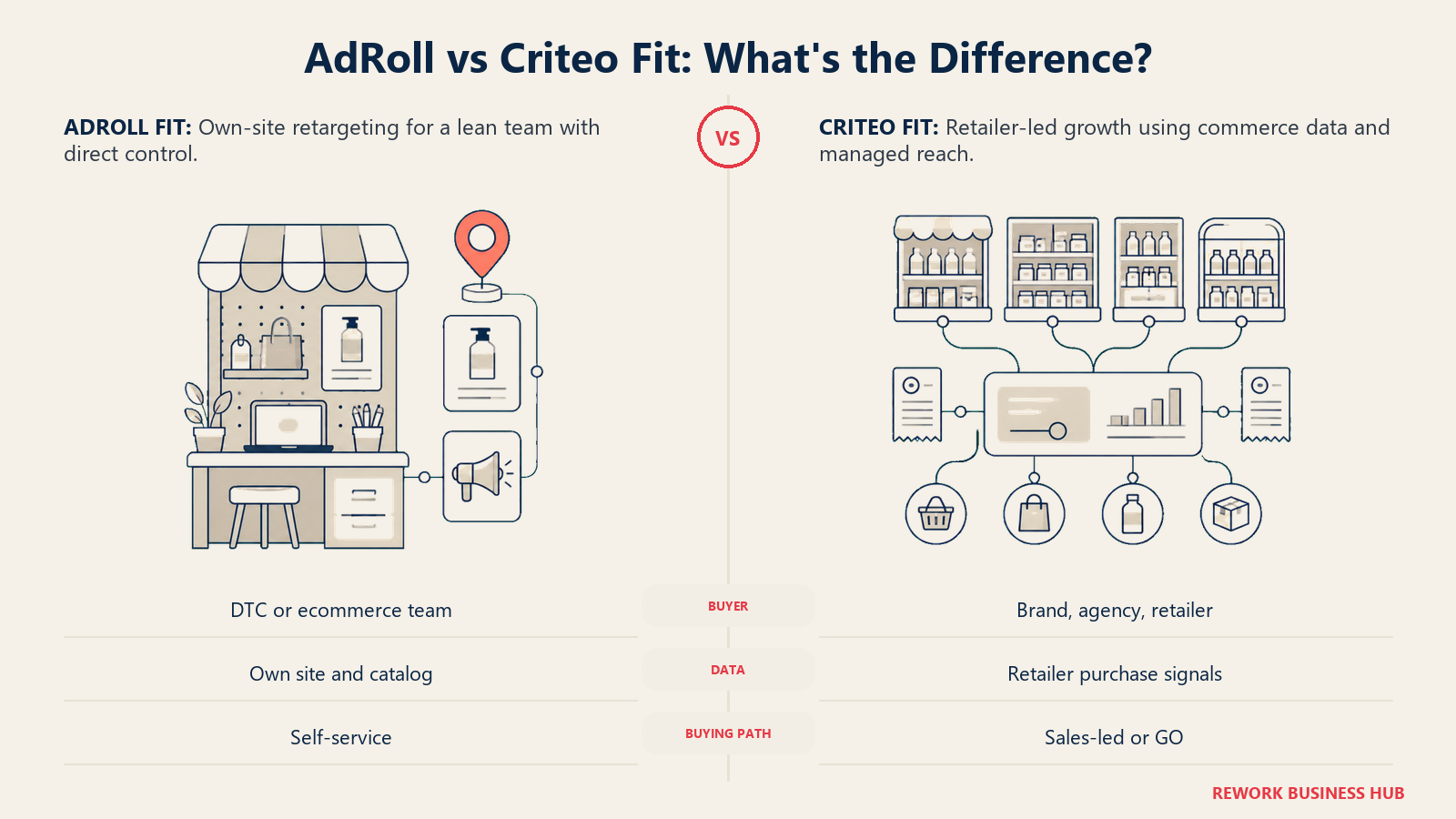 AdRoll fit for direct ecommerce retargeting compared with Criteo fit for retailer-led commerce media