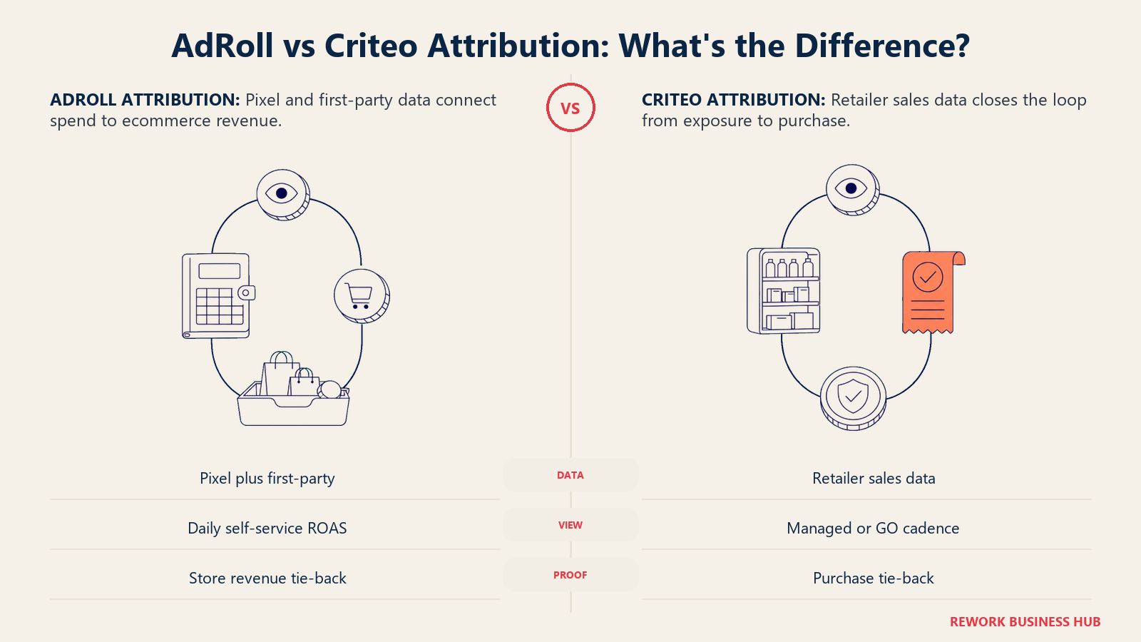 AdRoll ecommerce revenue attribution loop compared with Criteo closed-loop retailer point-of-sale attribution