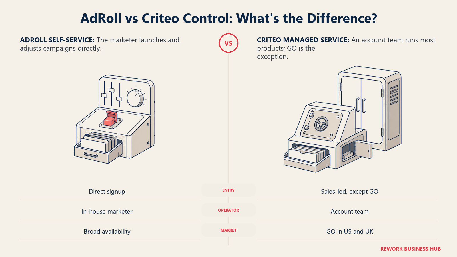 AdRoll self-service campaign control compared with Criteo account-managed buying and the narrower GO path