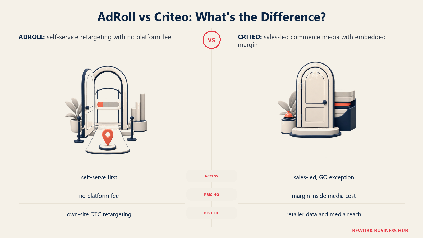AdRoll self-service doorway compared with Criteo sales-led retail media access