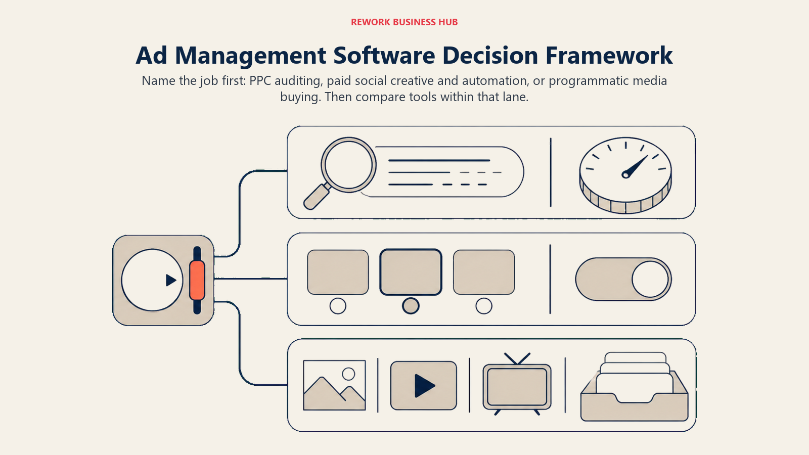 Three-lane ad management dispatch for PPC, paid social creative, and programmatic media buying
