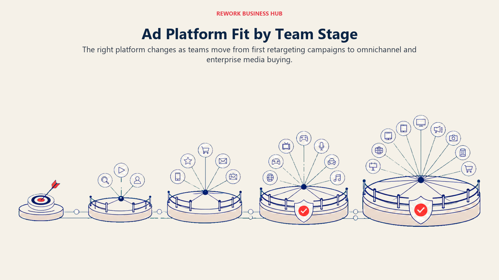 Ad platform fit by team stage shown as five increasing platforms with expanding channel reach
