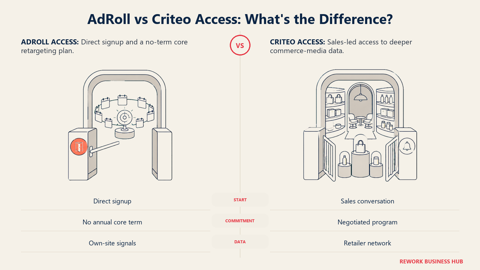 Open AdRoll self-service retargeting gate compared with Criteo sales-led access to deeper commerce data