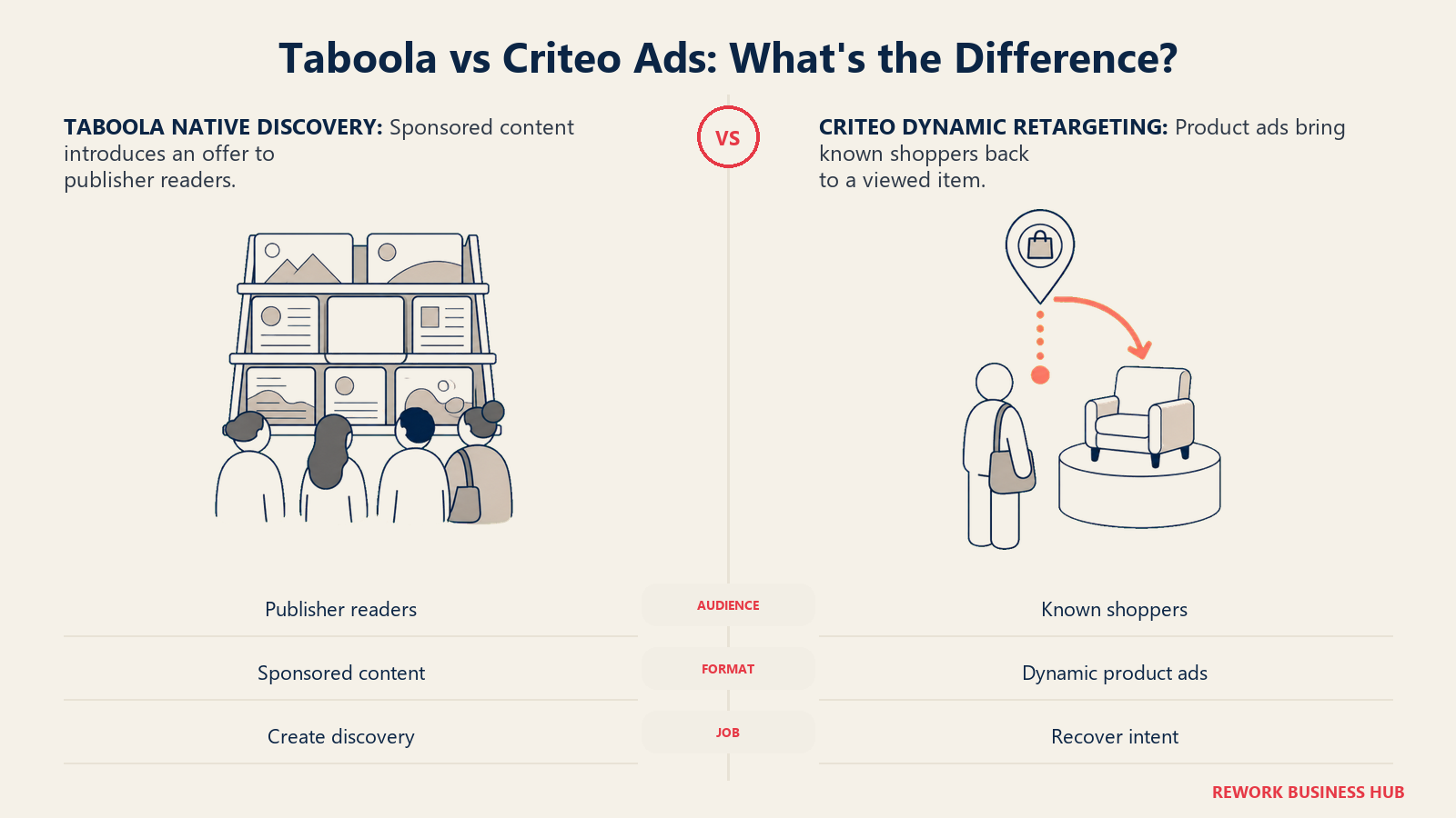 Taboola native discovery for publisher readers compared with Criteo dynamic retargeting for known shoppers