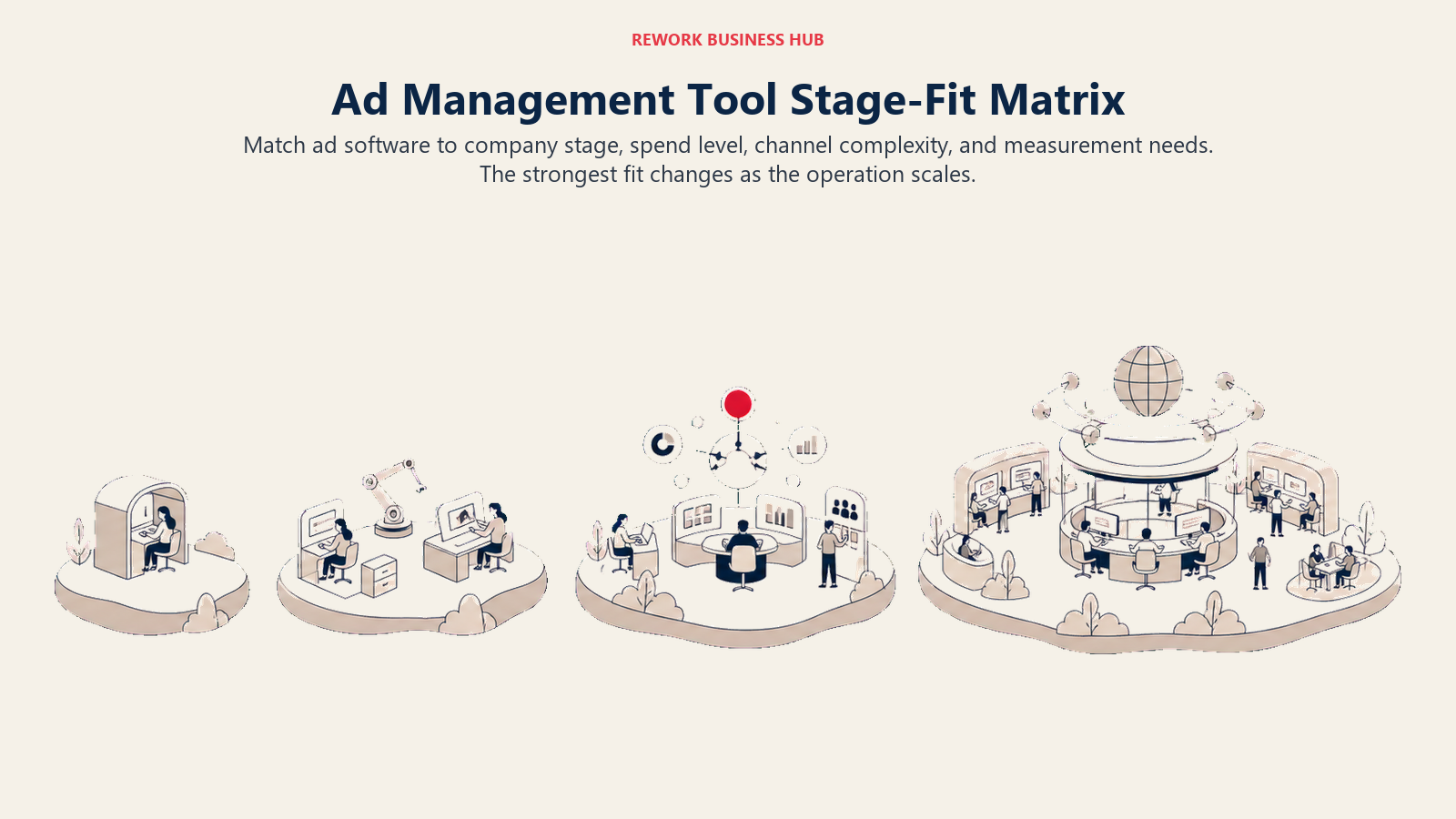 Ad management tool stage-fit matrix across startup, growing SMB, mid-market, and enterprise operations