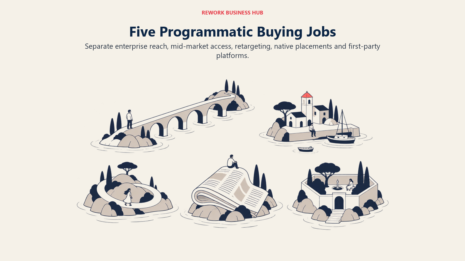 Five Programmatic Buying Jobs: Separate enterprise reach, mid-market access, retargeting, native placements and first-party platforms.