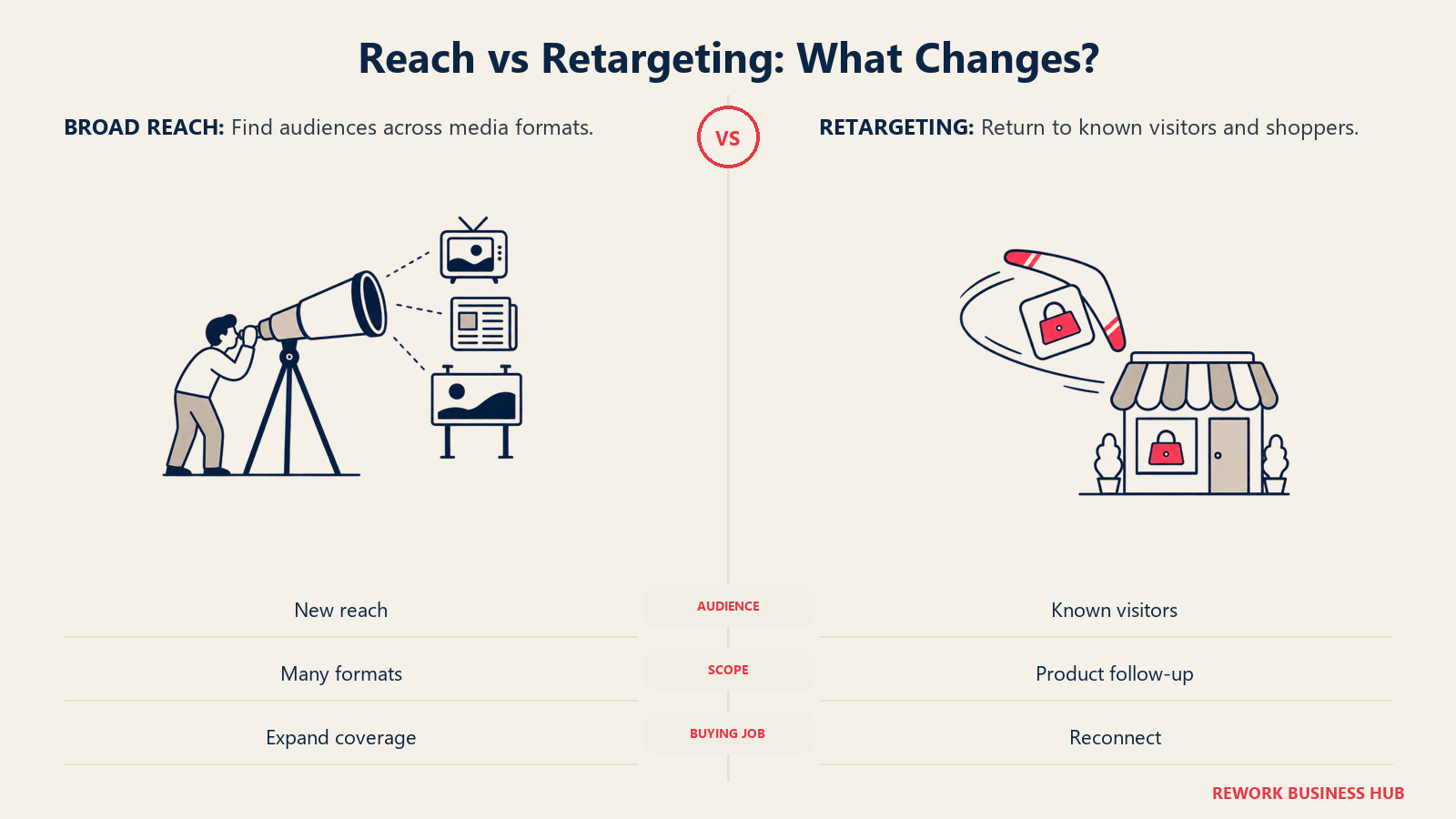 Reach vs Retargeting: What Changes?: Broad inventory expansion and returning known shoppers are different programmatic jobs.