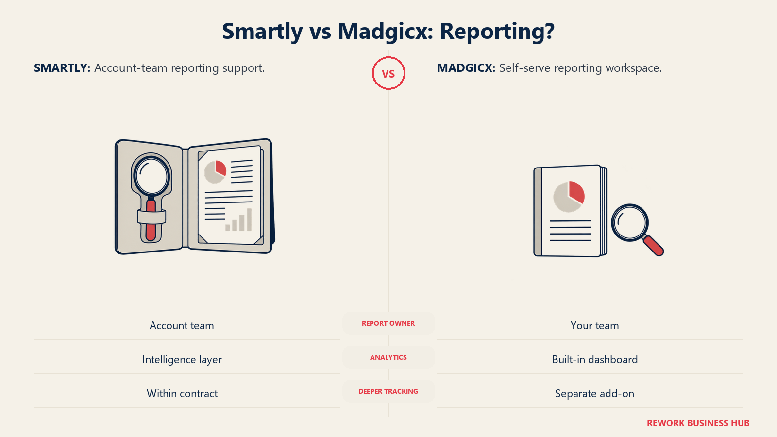 Smartly vs Madgicx: Reporting?: Compare who builds reports and whether deeper attribution is included or added separately.