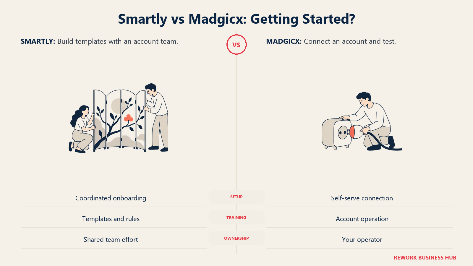Smartly vs Madgicx: Getting Started?: Enterprise template setup takes coordination; a Meta account connection offers a faster first test.