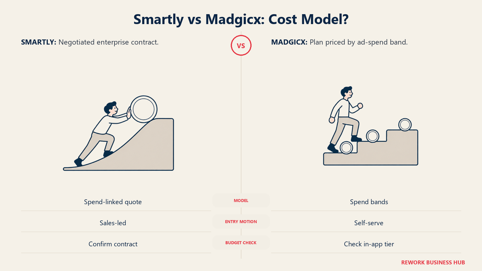 Smartly vs Madgicx: Cost Model?: Compare the contract model at your spend level, then confirm an actual quote.