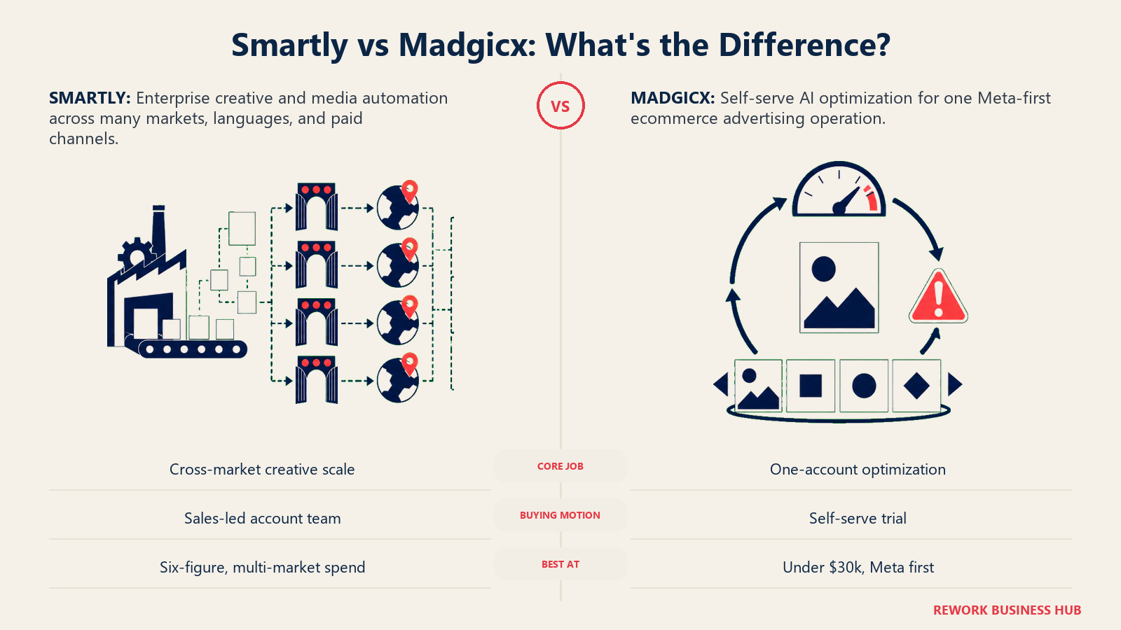 Smartly multi-market creative factory compared with Madgicx self-serve Meta ad optimization