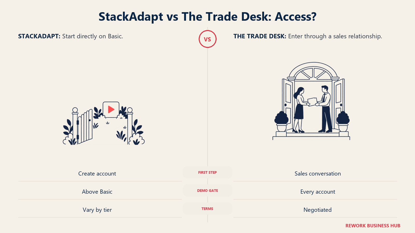 StackAdapt vs The Trade Desk: Access?: StackAdapt Basic allows self-serve entry; The Trade Desk starts with a sales relationship.