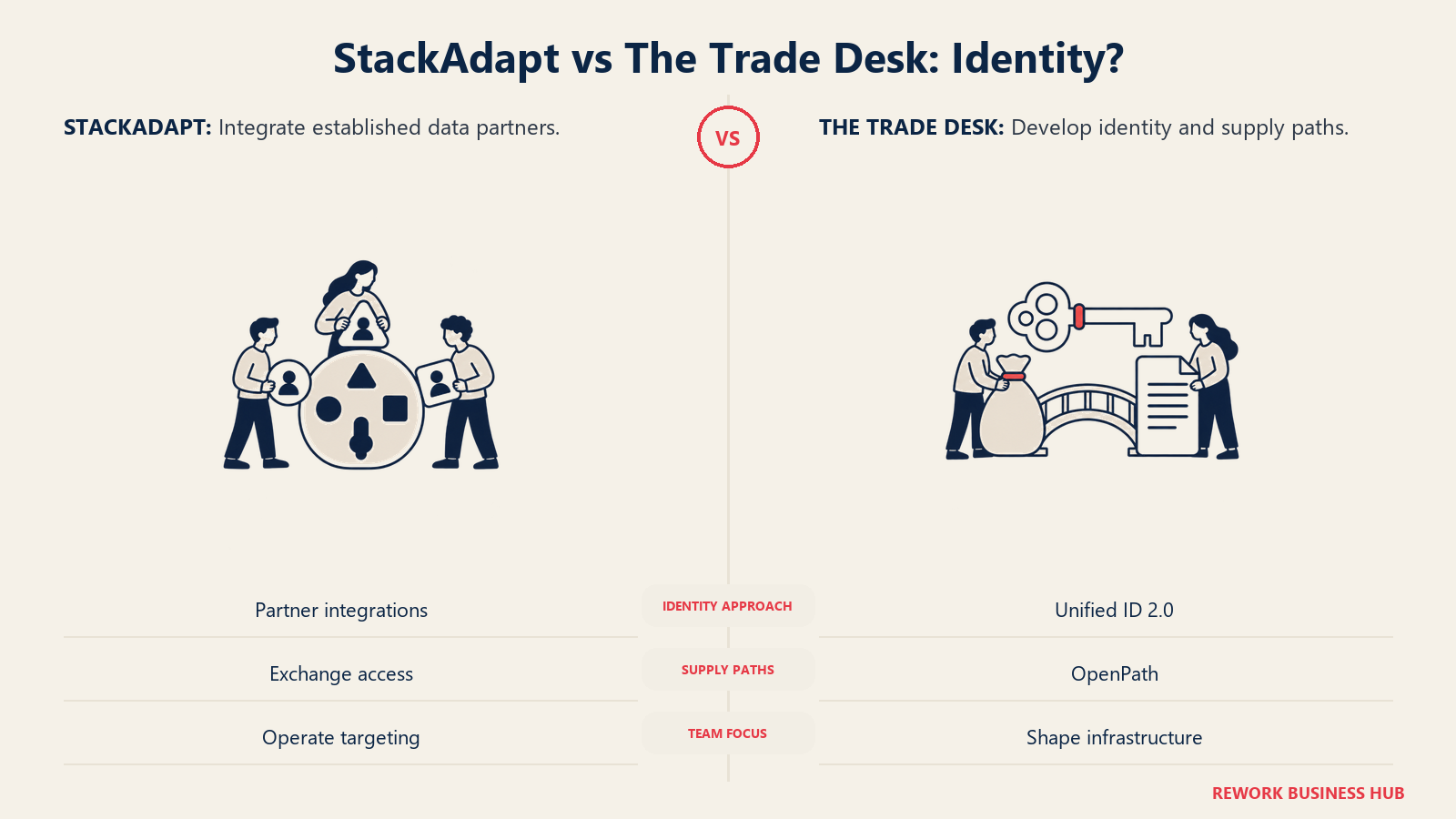 StackAdapt vs The Trade Desk: Identity?: One integrates identity partners; the other also develops identity and supply-path infrastructure.