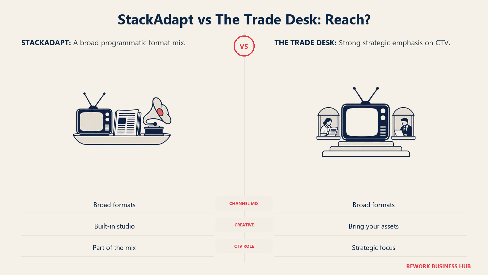 StackAdapt vs The Trade Desk: Reach?: Both buy across formats, with different emphasis on creative support and connected TV infrastructure.