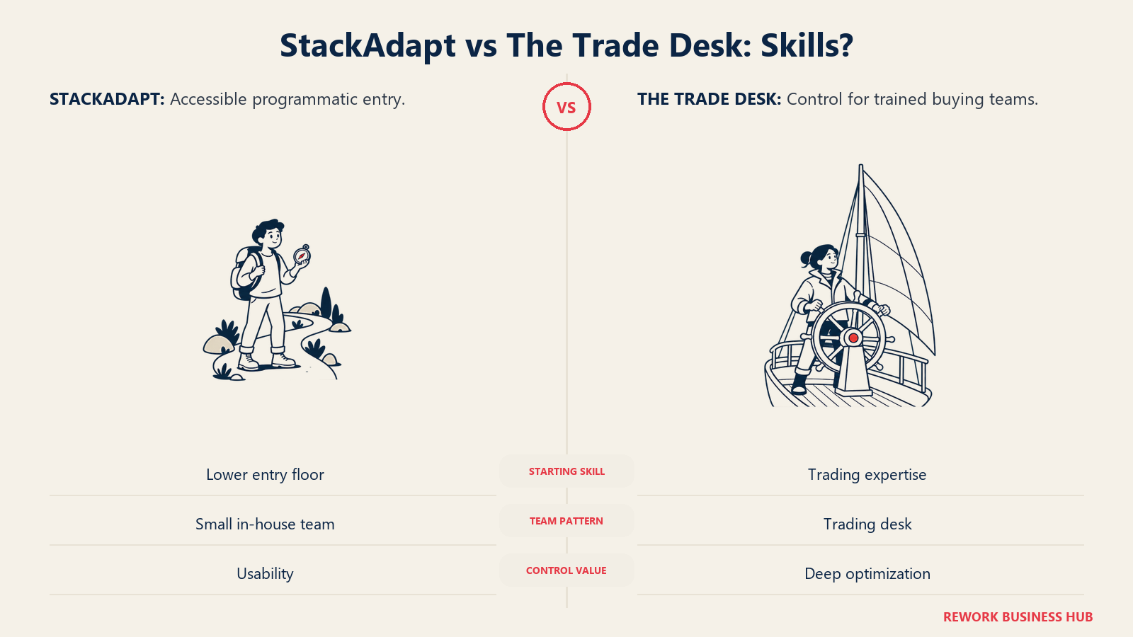 StackAdapt vs The Trade Desk: Skills?: Match the platform to your operators and their programmatic trading experience.