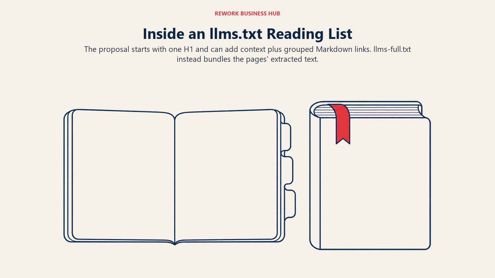 An open index folio and a thicker book distinguish a curated llms.txt link list from extracted page text.