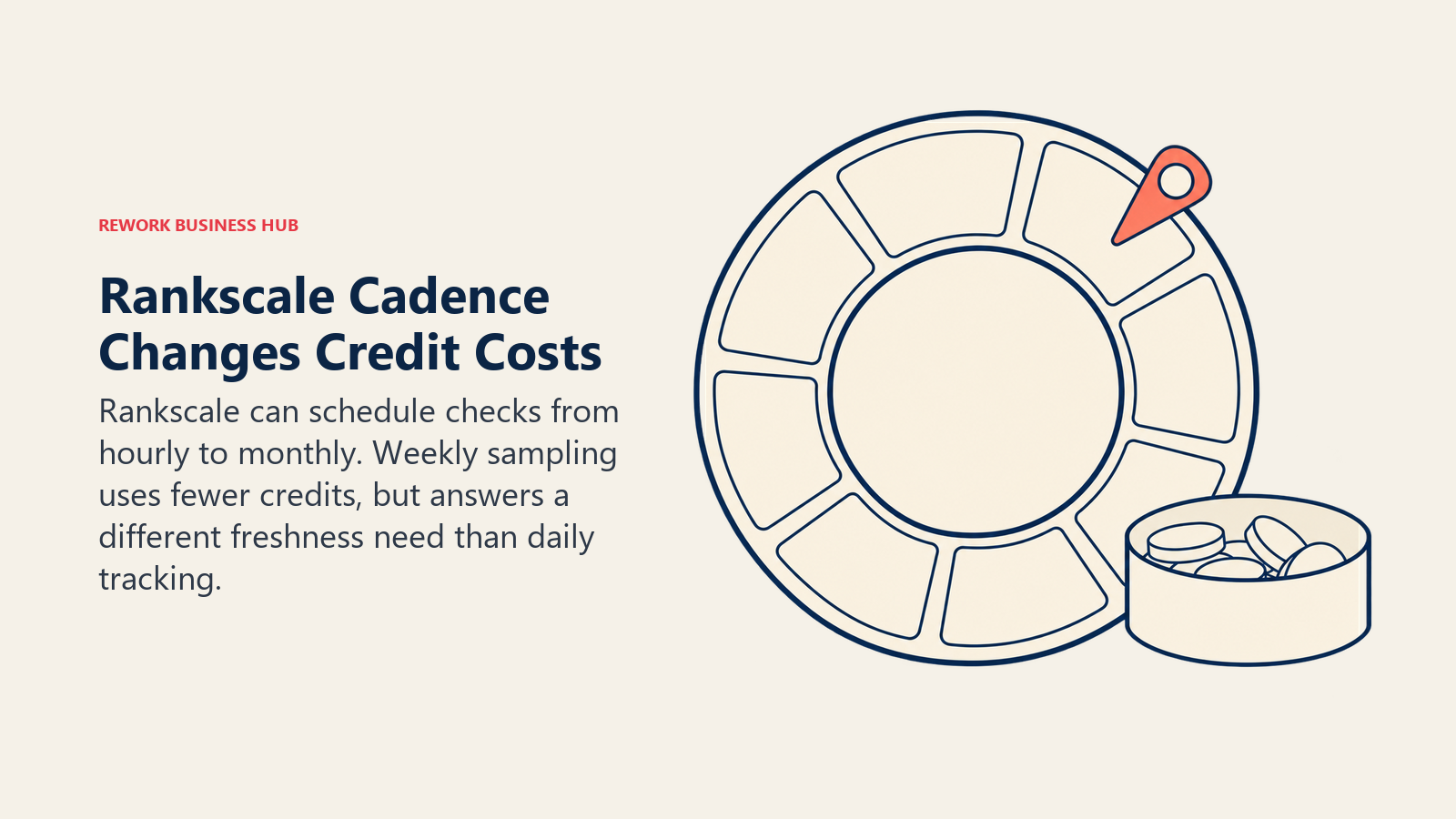 A cadence selector and credit tokens illustrate how Rankscale sampling frequency changes consumption.