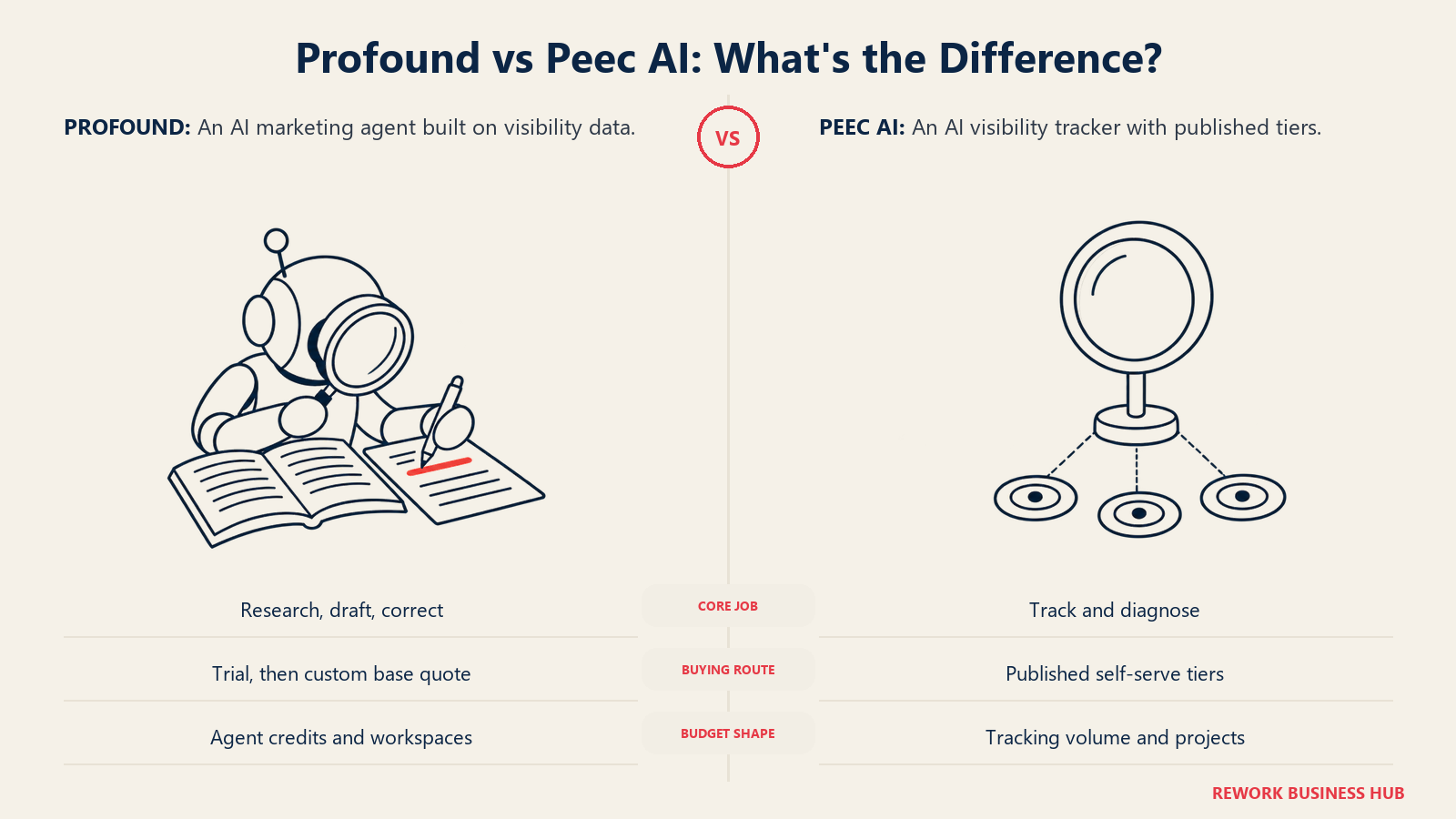 Profound vs Peec AI: What's the Difference? illustrated by independent workbench and observation field.