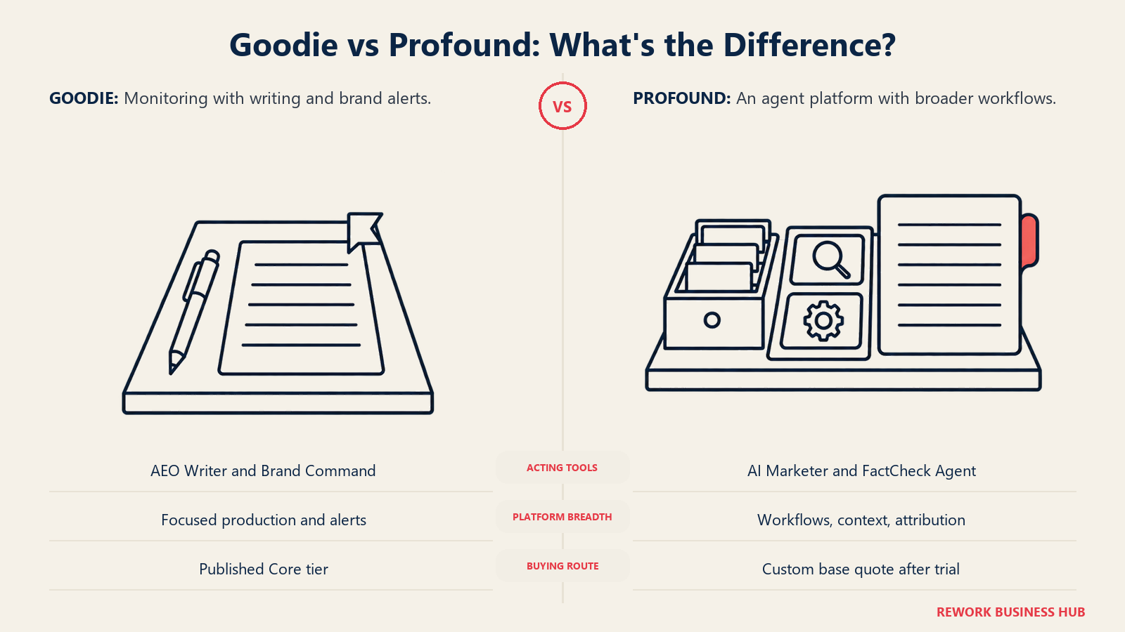 Goodie vs Profound: What's the Difference? illustrated by compact drafting bench and context bench.
