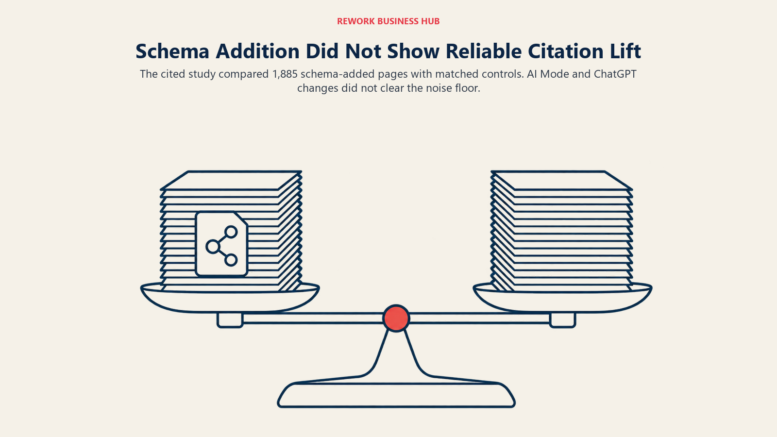 Schema Addition Did Not Show Reliable Citation Lift illustrated by balanced page stacks.