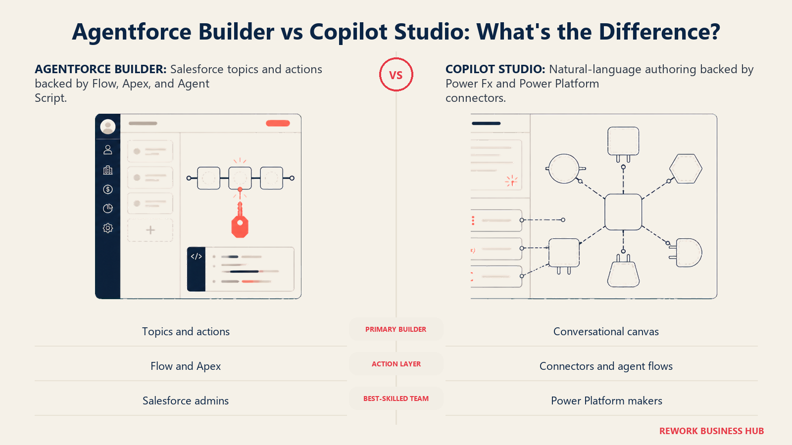 Agentforce Builder versus Copilot Studio build experience with a CRM action forge and a Power Platform connector workbench