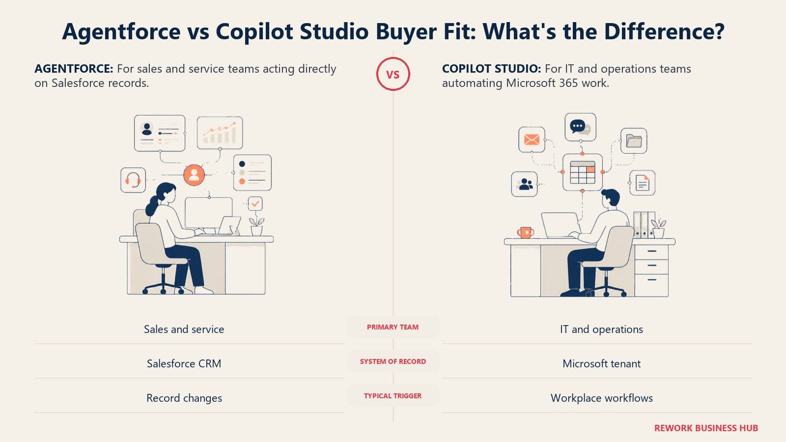 Agentforce versus Copilot Studio buyer fit showing a CRM sales and service cockpit beside a Microsoft workplace automation desk