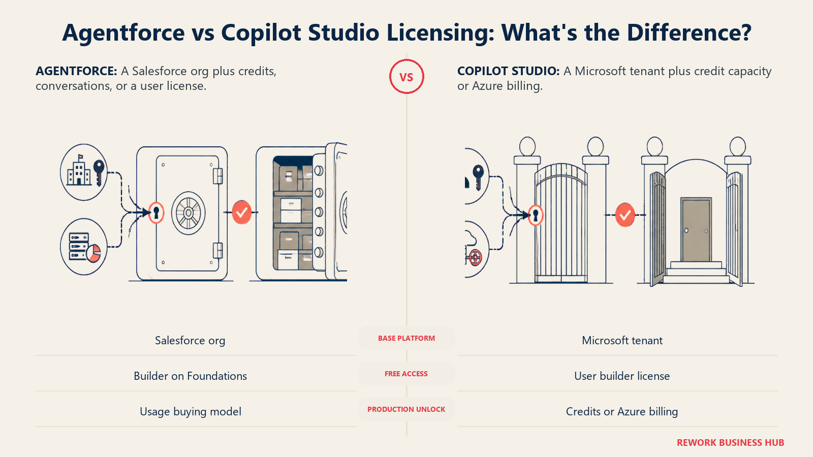 Agentforce versus Copilot Studio licensing prerequisites showing Salesforce org and usage access versus tenant and credit capacity