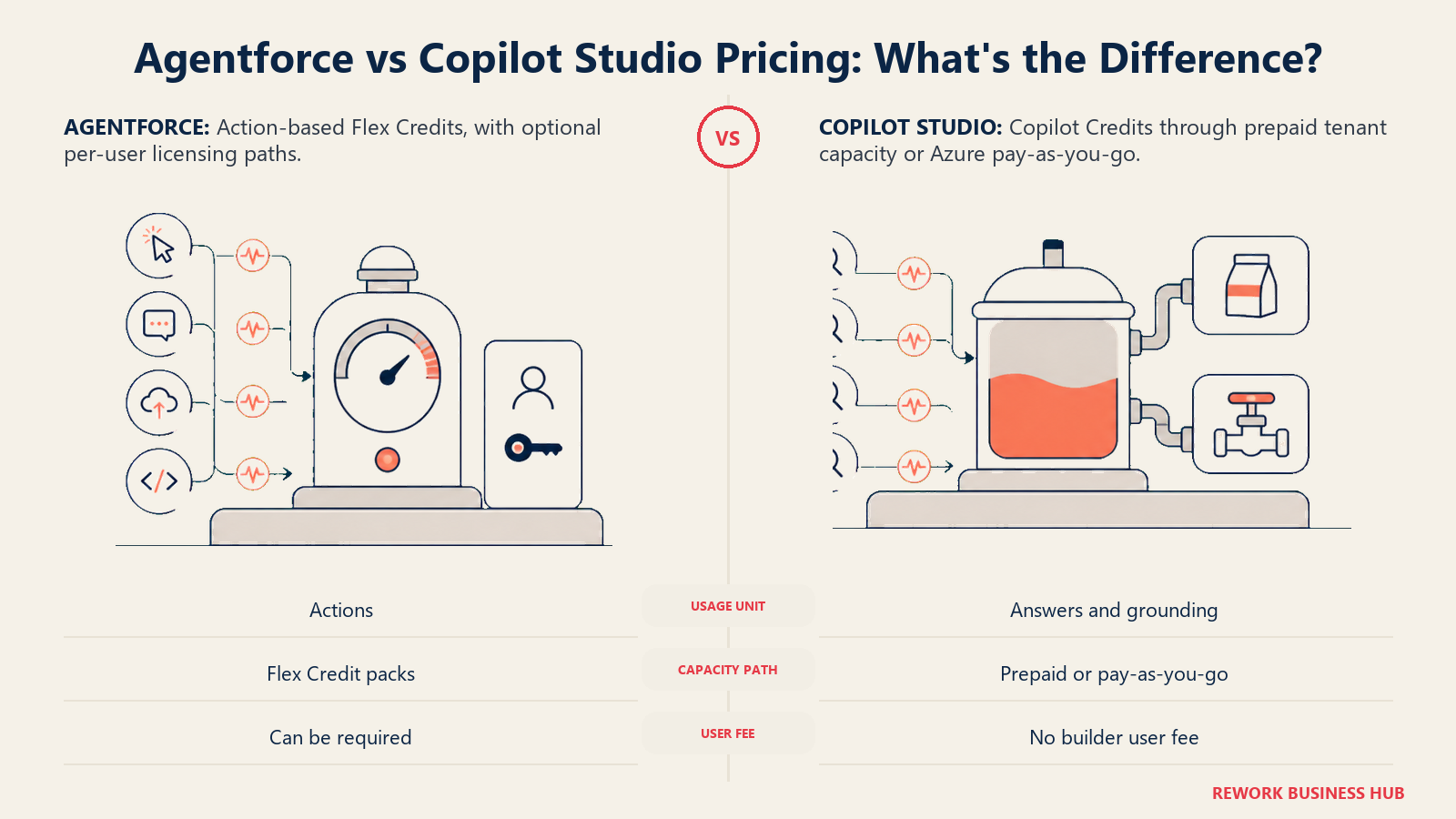 Agentforce versus Copilot Studio pricing comparison showing action credits, user licensing, prepaid capacity, and pay-as-you-go usage