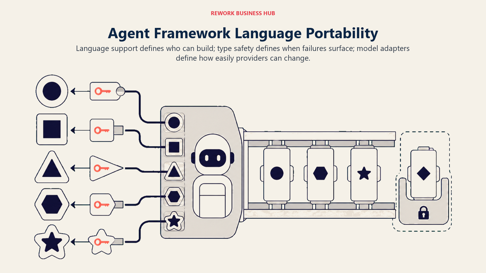 Agent framework language portability shown as typed language sockets connected through adapters to interchangeable model cores