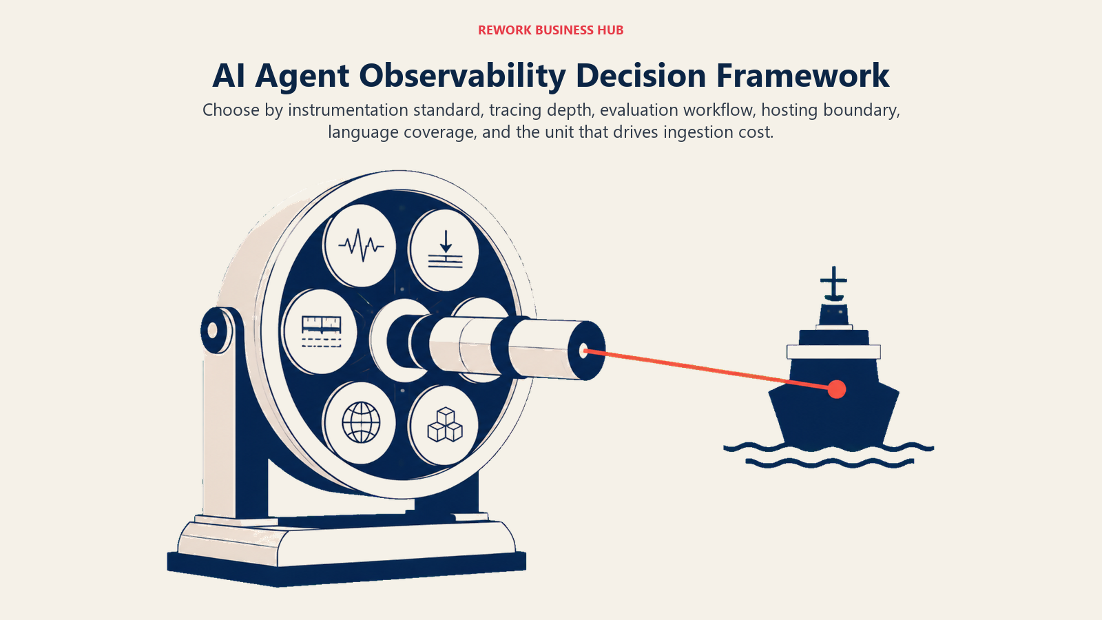 AI Agent Observability Decision Framework shown as six-aperture inspection instrument