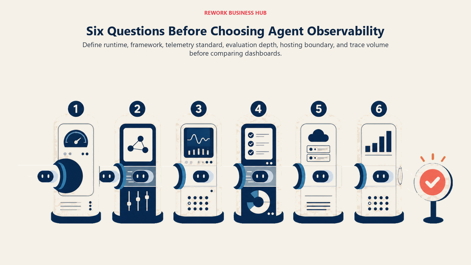 Six Questions Before Choosing Agent Observability shown as agent trace through six diagnostic stations