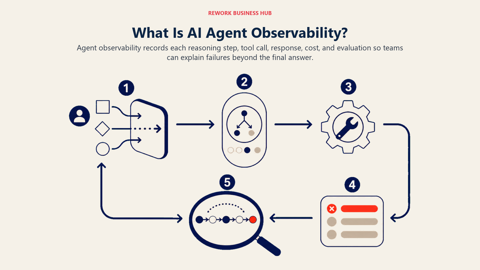 What Is AI Agent Observability? shown as open agent loop under one trace lens