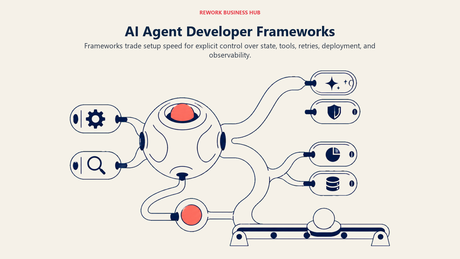AI agent developer frameworks shown as a branching mechanism with a state core, tool sockets, retry loop, and deployment rail