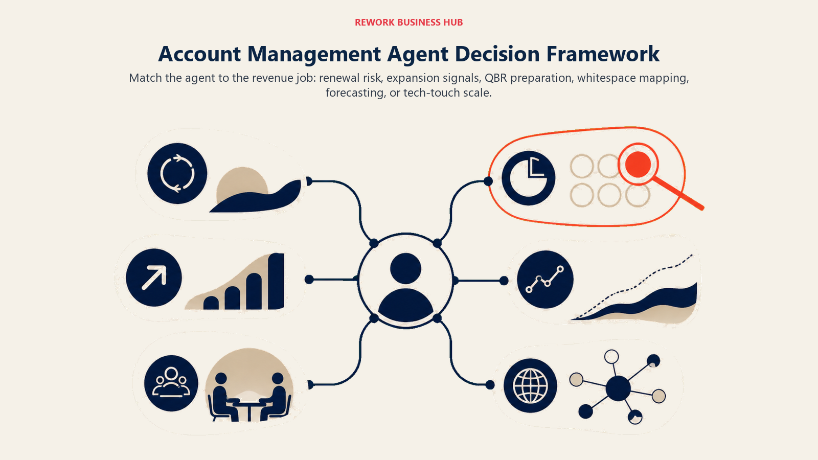 Account Management Agent Decision Framework shown as portfolio map with six destination zones