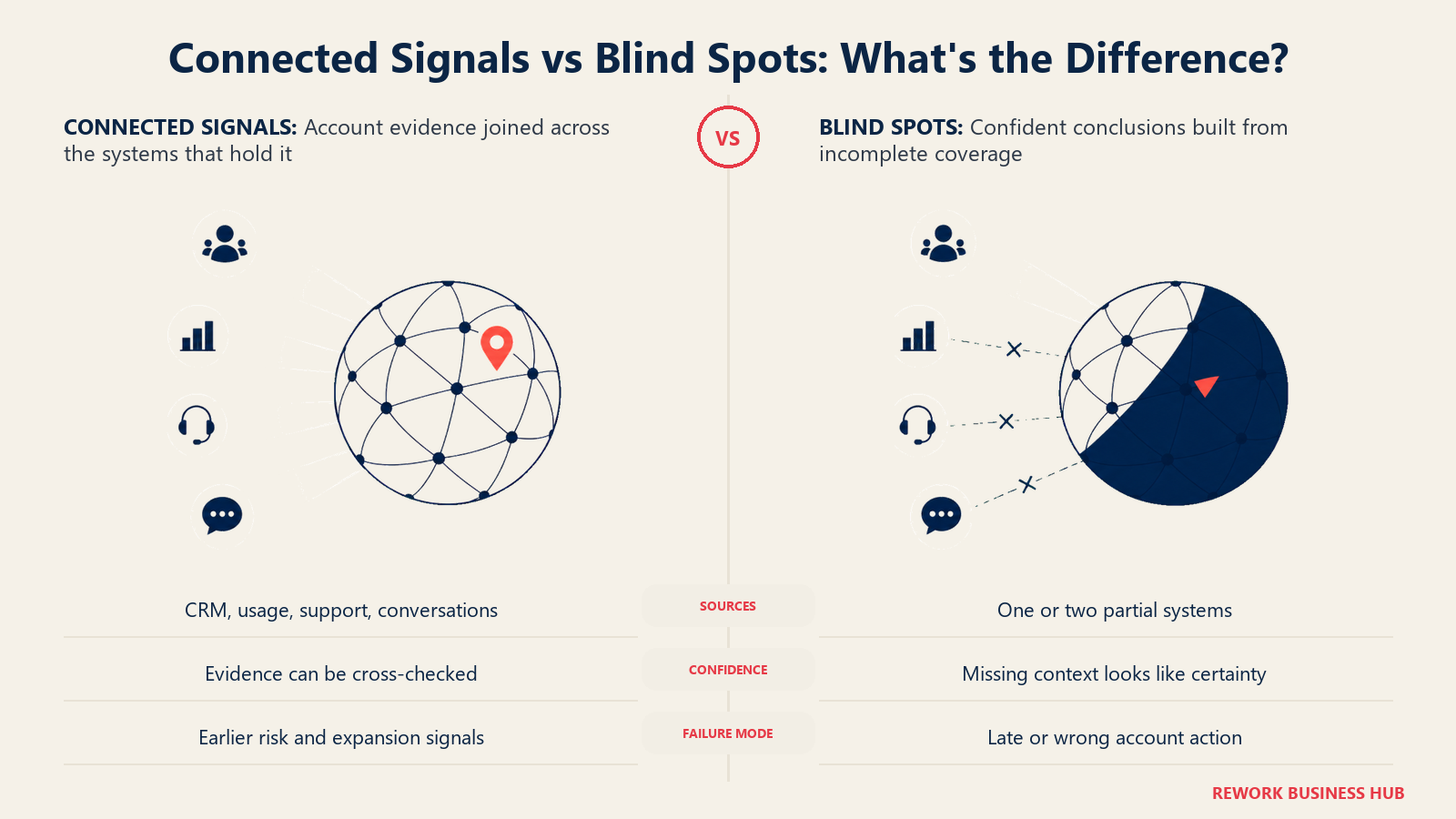 Connected Signals vs Blind Spots: What's the Difference? shown as illuminated account sphere and shadowed account sphere