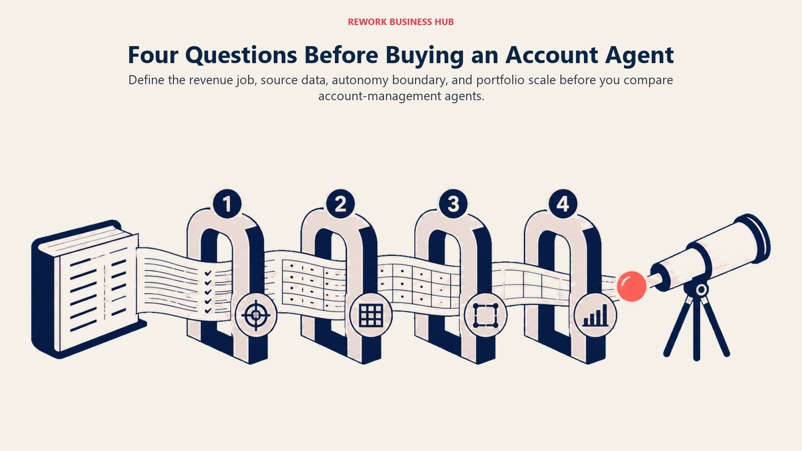 Four Questions Before Buying an Account Agent shown as four-checkpoint account telescope