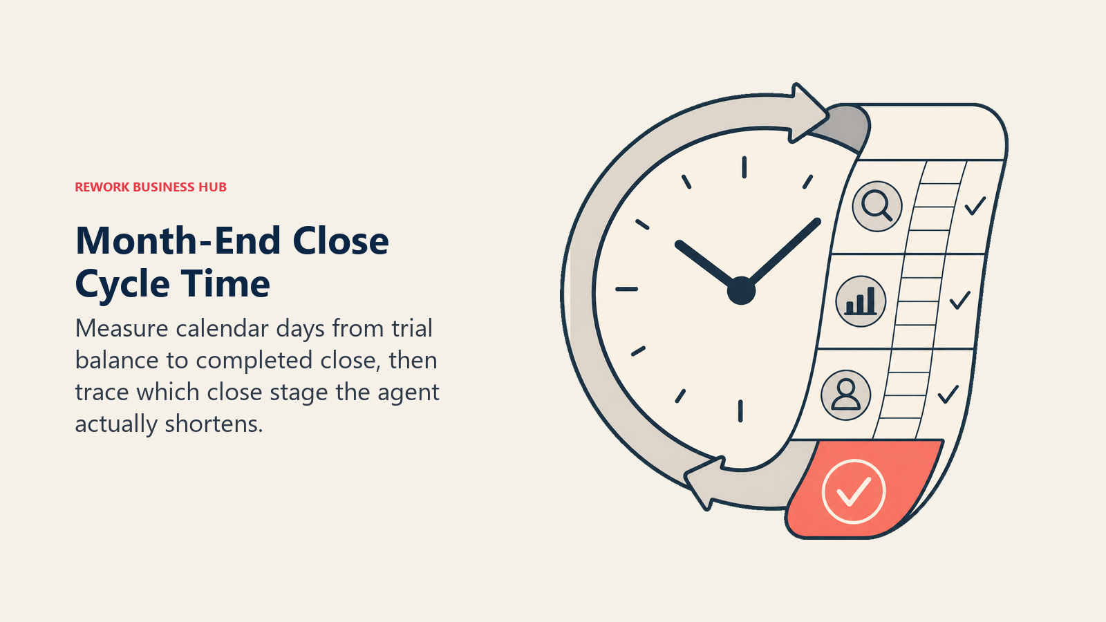 Month-end close cycle time shown as a ledger checklist wrapped around a close clock and final sign-off tab