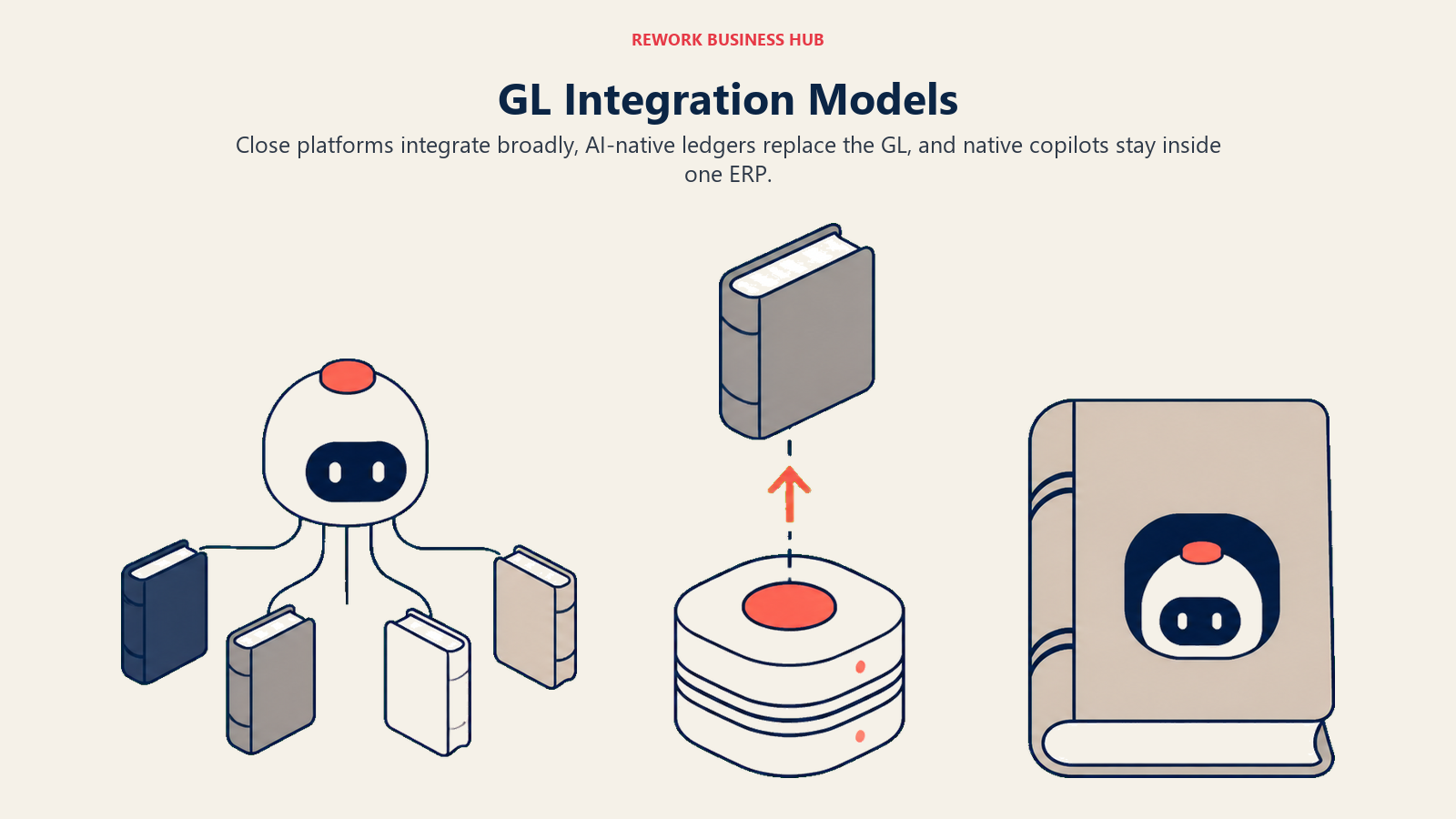 Three GL integration models shown as a broad connector bridge, a replacement ledger core, and a native embedded copilot