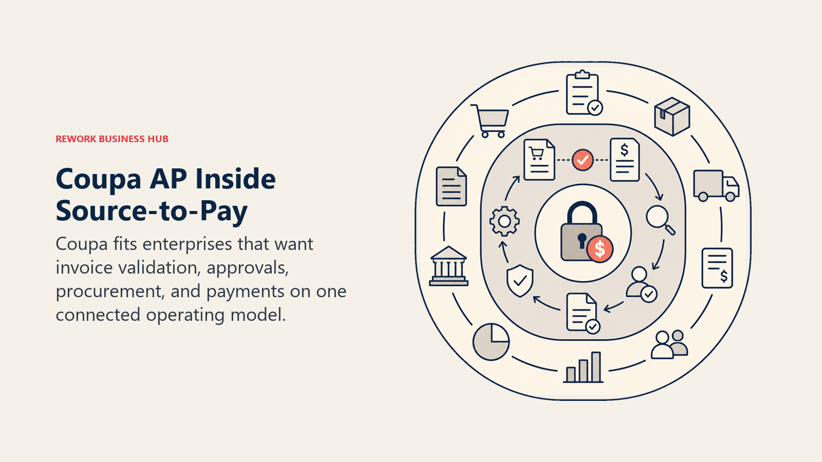 Coupa AP source-to-pay concept shown as invoice matching nested inside procurement and payment rings
