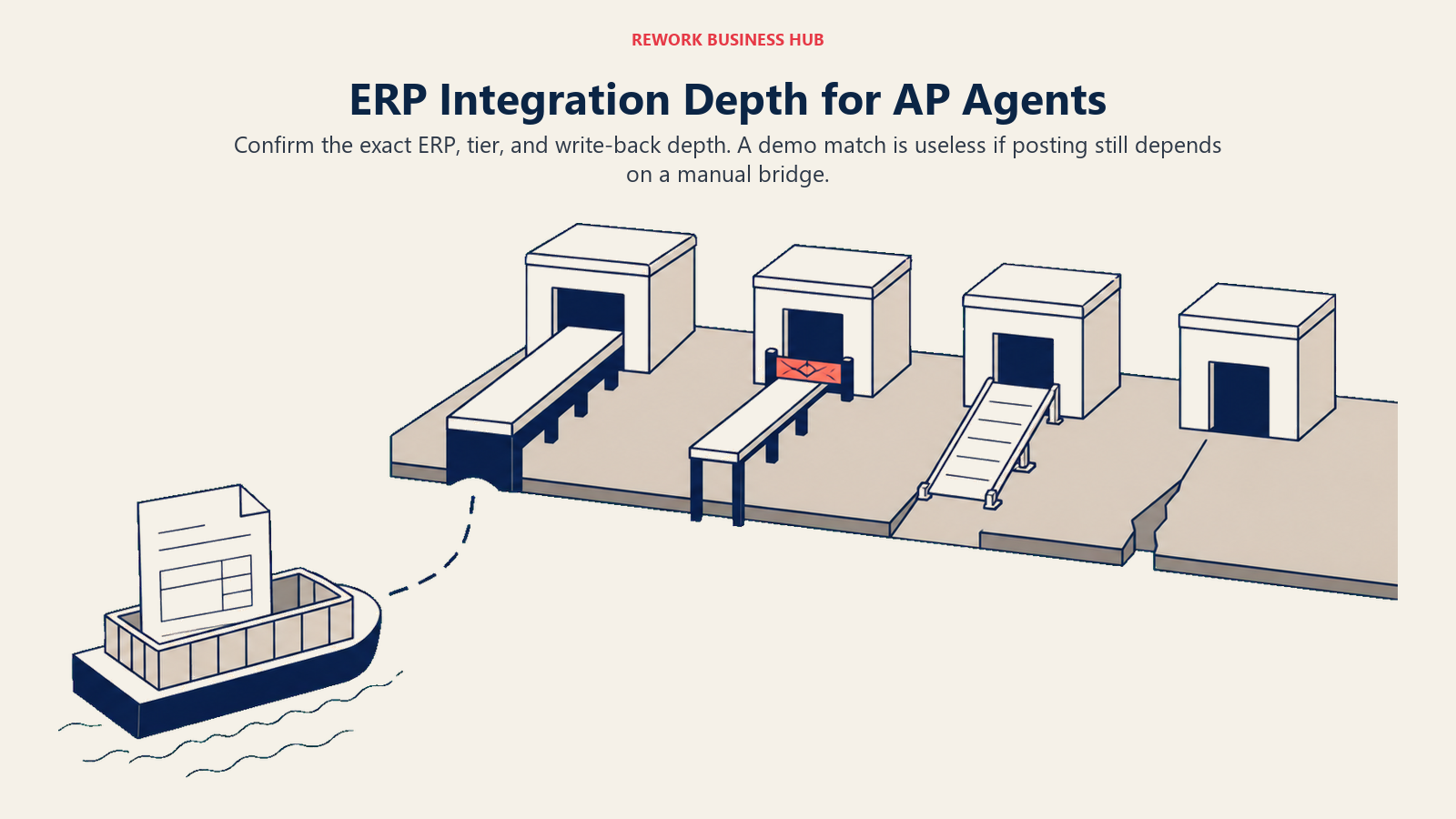 ERP integration depth for AP agents shown as invoice cargo reaching systems through native bridges and weak adapters