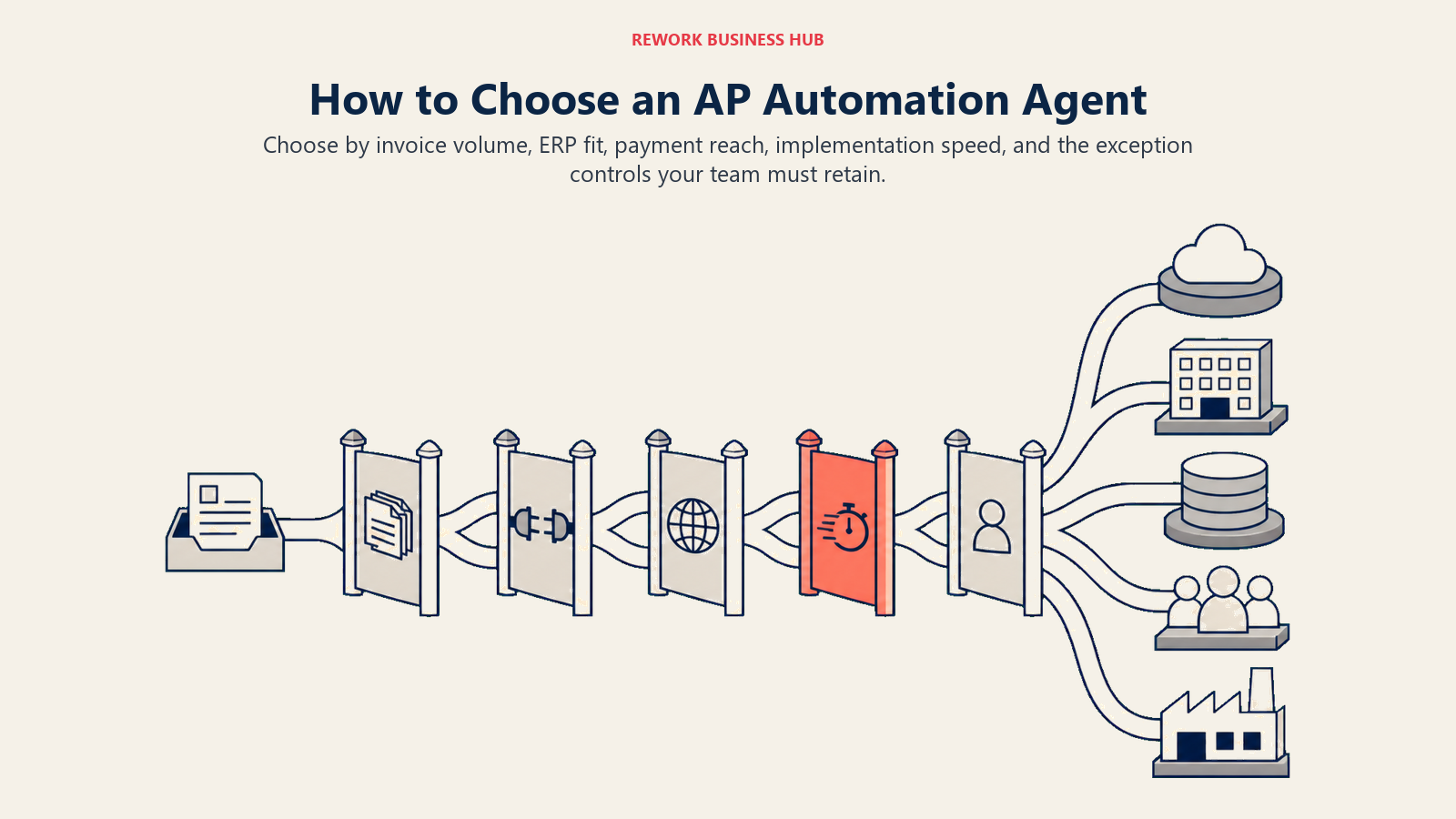 AP automation agent decision framework shown as buyer routes through volume, ERP, payments, and controls