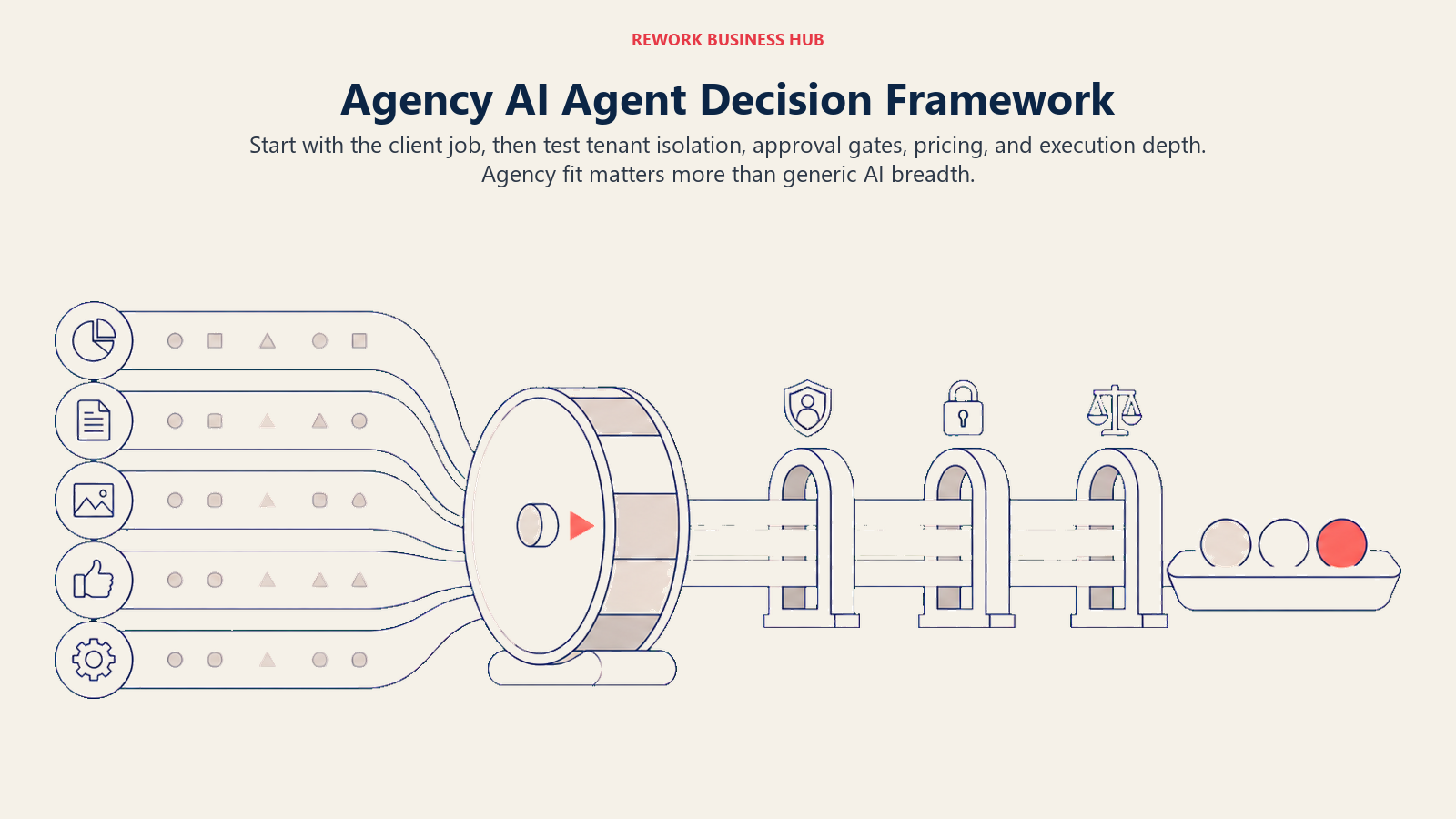 Agency AI agent decision framework sorting client jobs through isolation, approval, and pricing gates